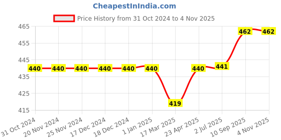firstcry.com Carter's  Lion Jersey Tee - Pink carter's Price History Graph from 31 Oct 2024 to 4 Nov 2025
