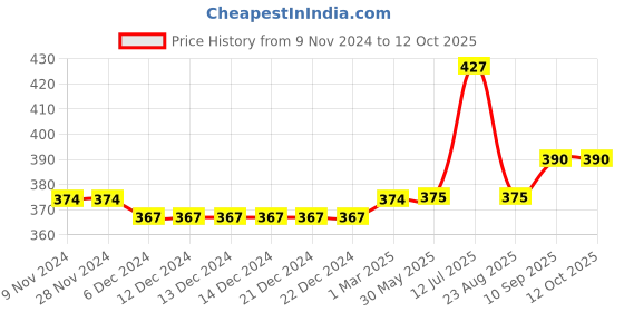 firstcry.com Carter's Little Genius Onesie carter's Price History Graph from 9 Nov 2024 to 12 Oct 2025