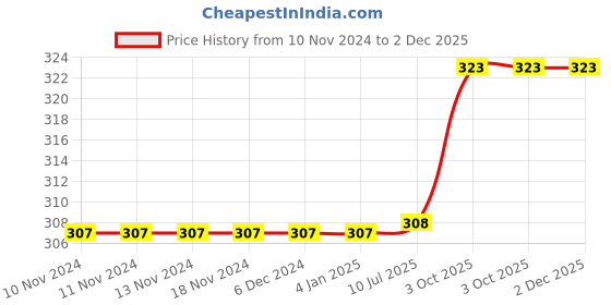 firstcry.com Carter's Llama Collectible Onesie - Pink carter's Price History Graph from 10 Nov 2024 to 2 Dec 2025