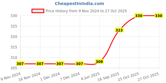 firstcry.com Carter's Llama Collectible Onesie - Pink carter's Price History Graph from 9 Nov 2024 to 27 Oct 2025