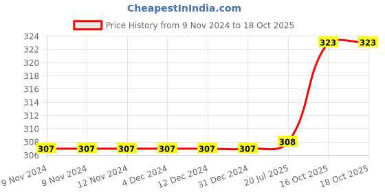 firstcry.com Carter's Llama Collectible Onesie - Pink carter's Price History Graph from 9 Nov 2024 to 18 Oct 2025