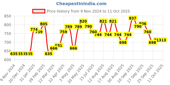 firstcry.com Carter's Long-Sleeve Zip-Front Rashguard - Yellow carter's Price History Graph from 9 Nov 2024 to 10 Oct 2025