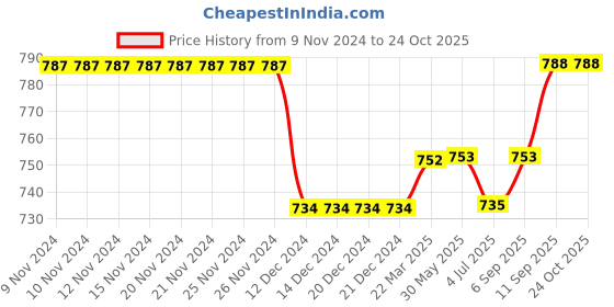 firstcry.com Carter's Love Grows French Terry Top - Pink carter's Price History Graph from 9 Nov 2024 to 23 Oct 2025