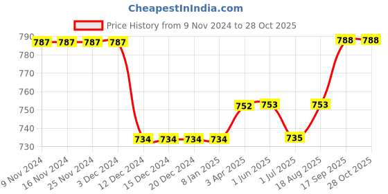 firstcry.com Carter's Love Grows French Terry Top - Pink carter's Price History Graph from 9 Nov 2024 to 28 Oct 2025