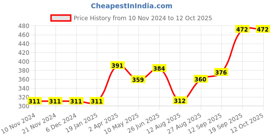 firstcry.com Carter's Love Is My Super Power Onesie - White carter's Price History Graph from 10 Nov 2024 to 12 Oct 2025