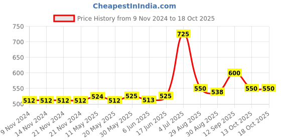 firstcry.com Carter's Love Jersey Top - Mustard carter's Price History Graph from 9 Nov 2024 to 17 Oct 2025