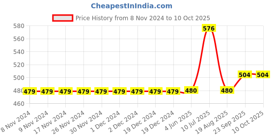 firstcry.com Carter's Love Jersey Top - Mustard carter's Price History Graph from 8 Nov 2024 to 9 Oct 2025