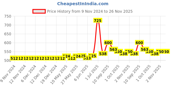 firstcry.com Carter's Love Jersey Top - Mustard carter's Price History Graph from 9 Nov 2024 to 26 Nov 2025