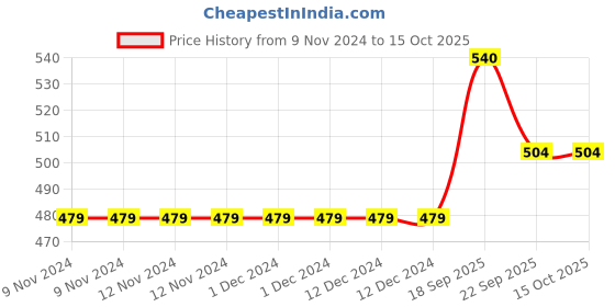 firstcry.com Carter's Love Jersey Top - Mustard carter's Price History Graph from 9 Nov 2024 to 15 Oct 2025