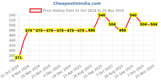 firstcry.com Carter's Love Jersey Top - Mustard carter's Price History Graph from 31 Oct 2024 to 24 Nov 2025