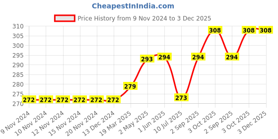 firstcry.com Carter's Love Mom Collectible Onesie - Red carter's Price History Graph from 9 Nov 2024 to 3 Dec 2025