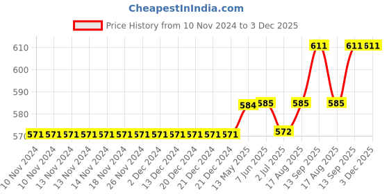 firstcry.com Carter's Make Your Own Magic French Terry Hoodie - Grey carter's Price History Graph from 10 Nov 2024 to 2 Dec 2025