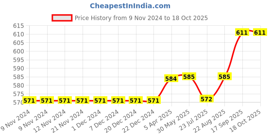 firstcry.com Carter's Make Your Own Magic French Terry Hoodie - Grey carter's Price History Graph from 9 Nov 2024 to 17 Oct 2025