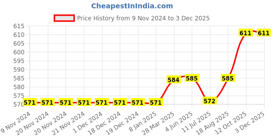 firstcry.com Carter's Make Your Own Magic French Terry Hoodie - Grey carter's Price History Graph from 9 Nov 2024 to 2 Dec 2025