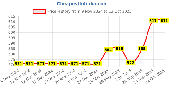 firstcry.com Carter's Make Your Own Magic French Terry Hoodie - Grey carter's Price History Graph from 9 Nov 2024 to 12 Oct 2025