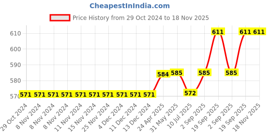 firstcry.com Carter's Make Your Own Magic French Terry Hoodie - Grey carter's Price History Graph from 29 Oct 2024 to 17 Nov 2025