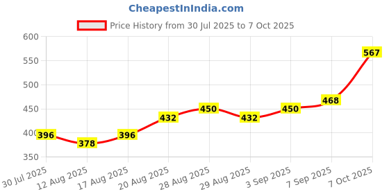 firstcry.com Carter's Mermaid Frock Style Onesie - Blue carter's Price History Graph from 30 Jul 2025 to 7 Oct 2025