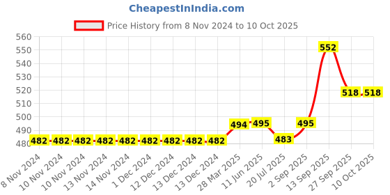 firstcry.com Carter's Mermaid Peplum Top - Pink carter's Price History Graph from 8 Nov 2024 to 10 Oct 2025