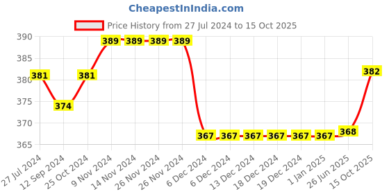 firstcry.com Carter's Mom's Sidekick Long-Sleeve Bodysuit carter's Price History Graph from 27 Jul 2024 to 15 Oct 2025