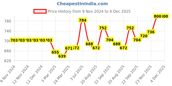 firstcry.com Carter's Monster French Terry Pullover - Navy Blue carter's Price History Graph from 9 Nov 2024 to 4 Dec 2025
