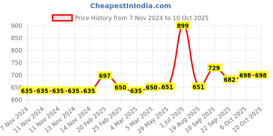 firstcry.com Carter's Monster Zip-Up Fleece -Lined Hoodie - Blue carter's Price History Graph from 7 Nov 2024 to 10 Oct 2025