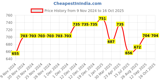 firstcry.com Carter's Mountains Jersey Top - Pink carter's Price History Graph from 9 Nov 2024 to 16 Oct 2025