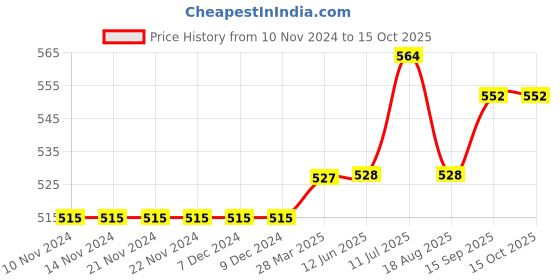 firstcry.com Carter's Nature Is Magical Jersey Tee - Orange carter's Price History Graph from 10 Nov 2024 to 14 Oct 2025