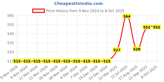 firstcry.com Carter's Nature Is Magical Jersey Tee - Orange carter's Price History Graph from 9 Nov 2024 to 8 Oct 2025