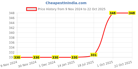 firstcry.com Carter's Neon Besties Forever Peplum Top - Pink carter's Price History Graph from 9 Nov 2024 to 21 Oct 2025