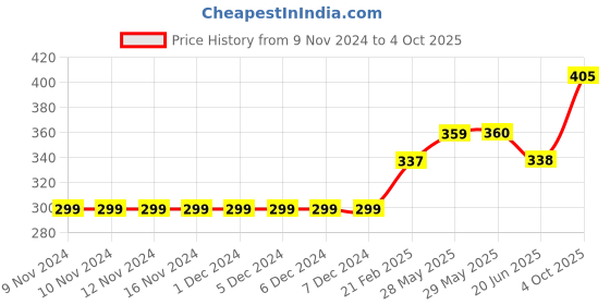 firstcry.com Carter's Nuts For Nana Onesie - White carter's Price History Graph from 9 Nov 2024 to 4 Oct 2025