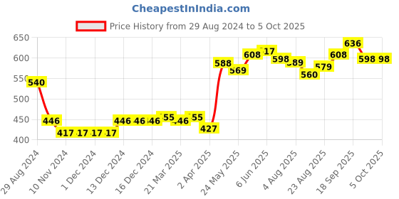 firstcry.com Carter's Ohkosh Pull On Fleece Joggers- Red carter's Price History Graph from 29 Aug 2024 to 4 Oct 2025