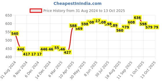 firstcry.com Carter's Ohkosh Pull On Fleece Joggers- Red carter's Price History Graph from 31 Aug 2024 to 13 Oct 2025