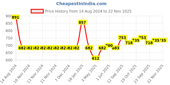 firstcry.com Carter's One Shoulder Two Piece Printed Swimsuit - Pink carter's Price History Graph from 14 Aug 2024 to 21 Nov 2025