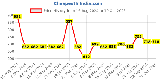 firstcry.com Carter's One Shoulder Two Piece Printed Swimsuit - Pink carter's Price History Graph from 16 Aug 2024 to 10 Oct 2025