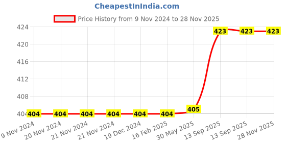 firstcry.com Carter's Onesie Dress - Multicolor carter's Price History Graph from 9 Nov 2024 to 28 Nov 2025