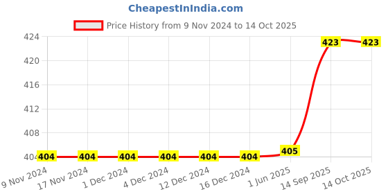 firstcry.com Carter's Onesie Dress - Multicolor carter's Price History Graph from 9 Nov 2024 to 13 Oct 2025