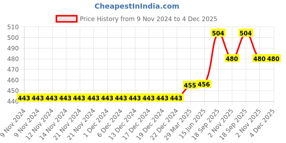 firstcry.com Carter's Owl Jersey Tee - Pink carter's Price History Graph from 9 Nov 2024 to 4 Dec 2025