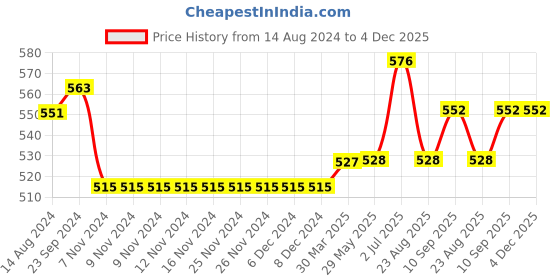 firstcry.com Carter's Owl Peplum Jersey Tee - Green carter's Price History Graph from 14 Aug 2024 to 4 Dec 2025