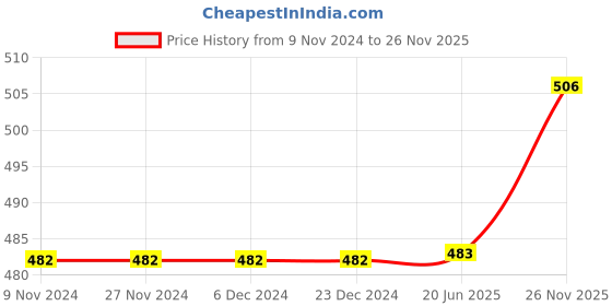 firstcry.com Carter's Peacock Jersey Tee - Grey carter's Price History Graph from 9 Nov 2024 to 26 Nov 2025