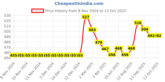 firstcry.com Carter's Perfectly Me Tie-Front Jersey Tee - Navy Blue carter's Price History Graph from 8 Nov 2024 to 12 Oct 2025