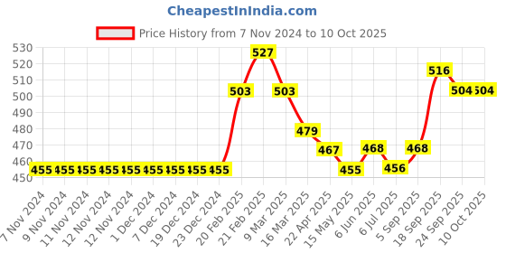 firstcry.com Carter's Perfectly Me Tie-Front Jersey Tee - Navy Blue carter's Price History Graph from 7 Nov 2024 to 10 Oct 2025