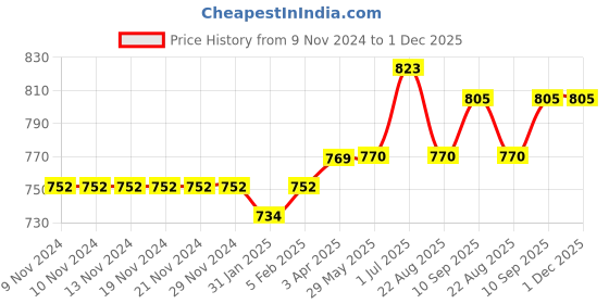 firstcry.com Carter's Pineapple 2-Piece Swimsuit - Blue carter's Price History Graph from 9 Nov 2024 to 30 Nov 2025