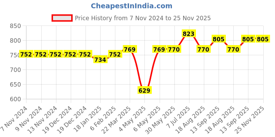 firstcry.com Carter's Pineapple 2-Piece Swimsuit - Blue carter's Price History Graph from 7 Nov 2024 to 25 Nov 2025