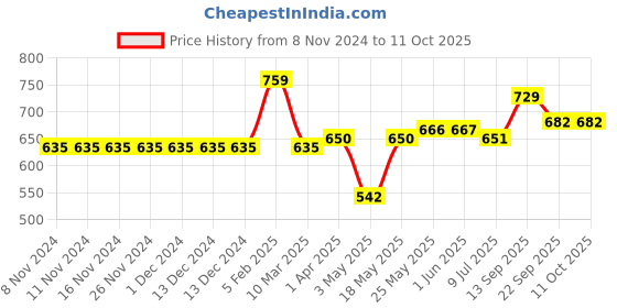 firstcry.com Carter's Pineapple Ruffled Tankini Top & Bottoms Swimsuit Set - Red carter's Price History Graph from 8 Nov 2024 to 11 Oct 2025