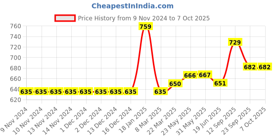 firstcry.com Carter's Pineapple Ruffled Tankini Top & Bottoms Swimsuit Set - Red carter's Price History Graph from 9 Nov 2024 to 7 Oct 2025
