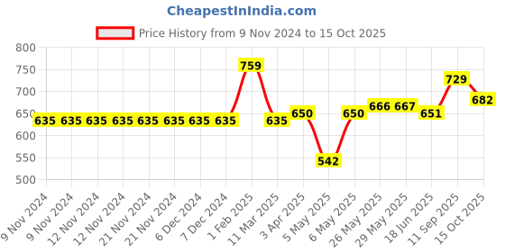 firstcry.com Carter's Pineapple Ruffled Tankini Top & Bottoms Swimsuit Set - Red carter's Price History Graph from 9 Nov 2024 to 15 Oct 2025