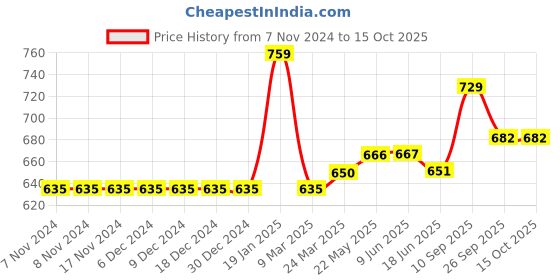 firstcry.com Carter's Pineapple Ruffled Tankini Top & Bottoms Swimsuit Set - Red carter's Price History Graph from 7 Nov 2024 to 14 Oct 2025