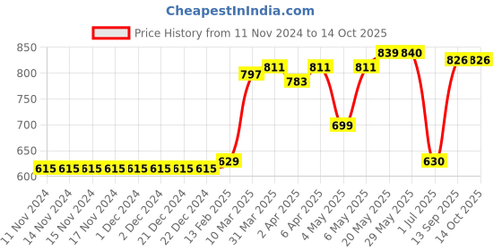 firstcry.com Carter's Pineapple Swim Trunks - Blue carter's Price History Graph from 11 Nov 2024 to 14 Oct 2025