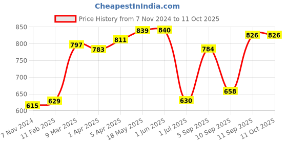 firstcry.com Carter's Pineapple Swim Trunks - Blue carter's Price History Graph from 7 Nov 2024 to 11 Oct 2025