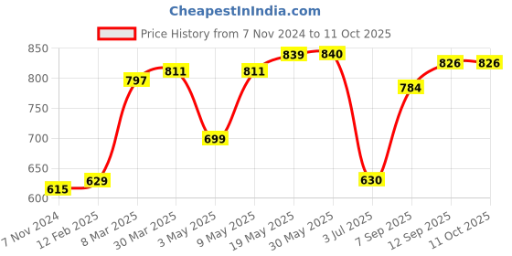 firstcry.com Carter's Pineapple Swim Trunks - Blue carter's Price History Graph from 7 Nov 2024 to 10 Oct 2025